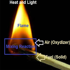 Class VIII Science Chapter 4 Combustion And Flame Summary